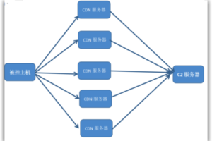 TCP轉發(fā)技術在京策盾高防IP中的實踐應用