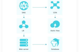 面對(duì)CC攻擊,如何利用高防CDN技術(shù)保護(hù)網(wǎng)站穩(wěn)定運(yùn)行