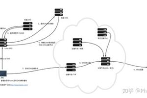 四層轉(zhuǎn)發(fā)與云防護(hù)技術(shù)在高防IP中的應(yīng)用