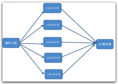 TCP轉(zhuǎn)發(fā)技術(shù)在京策盾高防IP中的實(shí)踐應(yīng)用