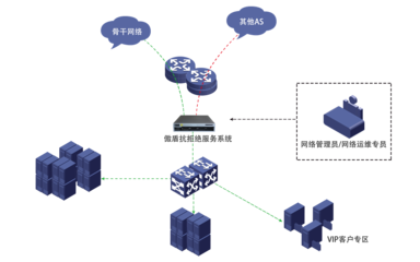 四層轉(zhuǎn)發(fā)技術(shù)：網(wǎng)絡(luò)傳輸?shù)男缕?></p>
<p>4. 流量調(diào)度：根據(jù)匹配結(jié)果，設(shè)備將數(shù)據(jù)包轉(zhuǎn)發(fā)到相應(yīng)的目的地，實現(xiàn)流量的均衡調(diào)度。</p>
<p>四、四層轉(zhuǎn)發(fā)技術(shù)的應(yīng)用</p>
<p>四層轉(zhuǎn)發(fā)技術(shù)在網(wǎng)絡(luò)傳輸中具有廣泛的應(yīng)用場景，主要表現(xiàn)在以下幾個方面：</p>
<p>1. 負(fù)載均衡：四層轉(zhuǎn)發(fā)技術(shù)可以實現(xiàn)在多個服務(wù)器之間進行流量調(diào)度和負(fù)載均衡，提高系統(tǒng)的并發(fā)處理能力和可用性。</p>
<p>2. 網(wǎng)絡(luò)安全：通過四層轉(zhuǎn)發(fā)技術(shù)，可以對網(wǎng)絡(luò)流量進行深度包檢測和過濾，實現(xiàn)網(wǎng)絡(luò)安全防護和入侵檢測等功能。</p>
<p>3. 應(yīng)用加速：通過優(yōu)化數(shù)據(jù)包的轉(zhuǎn)發(fā)路徑和傳輸方式，四層轉(zhuǎn)發(fā)技術(shù)可以加速應(yīng)用間的通信和交互，提高用戶體驗。</p>
<p>4. 云計算和大數(shù)據(jù)：在云計算和大數(shù)據(jù)場景下，四層轉(zhuǎn)發(fā)技術(shù)可以實現(xiàn)虛擬機之間的流量調(diào)度和負(fù)載均衡，提高云平臺的性能和擴展性。</p>
<p>五、四層轉(zhuǎn)發(fā)技術(shù)在網(wǎng)絡(luò)傳輸中的新篇章</p>
<p>隨著互聯(lián)網(wǎng)技術(shù)的不斷發(fā)展和應(yīng)用場景的日益豐富，四層轉(zhuǎn)發(fā)技術(shù)在網(wǎng)絡(luò)傳輸中扮演著越來越重要的角色。其新篇章主要體現(xiàn)在以下幾個方面：</p>
<p>1. 高性能網(wǎng)絡(luò)架構(gòu)：四層轉(zhuǎn)發(fā)技術(shù)的高效性和精確性使得其成為構(gòu)建高性能網(wǎng)絡(luò)架構(gòu)的關(guān)鍵技術(shù)之一。通過使用四層轉(zhuǎn)發(fā)技術(shù)，可以實現(xiàn)網(wǎng)絡(luò)的高并發(fā)性、高可用性和高擴展性，滿足不同場景下的網(wǎng)絡(luò)需求。</p>
<p>2. 軟件定義網(wǎng)絡(luò)（SDN）和網(wǎng)絡(luò)功能虛擬化（NFV）：在SDN和NFV的架構(gòu)下，四層轉(zhuǎn)發(fā)技術(shù)可以與控制器和其他虛擬化技術(shù)相結(jié)合，實現(xiàn)網(wǎng)絡(luò)的靈活配置和動態(tài)調(diào)度。這有助于提高網(wǎng)絡(luò)的靈活性和可擴展性，滿足不斷變化的業(yè)務(wù)需求。</p>
<p>3. 云服務(wù)和大數(shù)據(jù)處理：隨著云服務(wù)和大數(shù)據(jù)處理的應(yīng)用越來越廣泛，四層轉(zhuǎn)發(fā)技術(shù)在云計算和大數(shù)據(jù)場景下的作用日益凸顯。通過優(yōu)化數(shù)據(jù)包的轉(zhuǎn)發(fā)路徑和傳輸方式，可以提高云平臺和大數(shù)據(jù)處理系統(tǒng)的性能和效率。</p>
<p>4. 網(wǎng)絡(luò)安全和防護：四層轉(zhuǎn)發(fā)技術(shù)可以實現(xiàn)對網(wǎng)絡(luò)流量的深度包檢測和過濾，從而提供更加全面和有效的網(wǎng)絡(luò)安全防護和入侵檢測功能。這有助于保護網(wǎng)絡(luò)系統(tǒng)的安全性和穩(wěn)定性，防止?jié)撛诘陌踩{。</p>
<p>六、結(jié)語</p>
<p>四層轉(zhuǎn)發(fā)技術(shù)作為網(wǎng)絡(luò)傳輸領(lǐng)域的一項重要創(chuàng)新，為網(wǎng)絡(luò)通信提供了前所未有的速度與效率。隨著互聯(lián)網(wǎng)技術(shù)的不斷發(fā)展和應(yīng)用場景的日益豐富，四層轉(zhuǎn)發(fā)技術(shù)在網(wǎng)絡(luò)傳輸中的地位將越來越重要。通過深入研究和應(yīng)用四層轉(zhuǎn)發(fā)技術(shù)，我們可以構(gòu)建更加高效、靈活和安全的網(wǎng)絡(luò)架構(gòu)，為社會的信息化發(fā)展提供強有力的支持。</p>
<h3>更多和<b>”四層轉(zhuǎn)發(fā)技術(shù)“</b>相關(guān)的文章</h3>
<ul>
<li><a href=