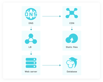 面對(duì)CC攻擊，如何利用高防CDN技術(shù)保護(hù)網(wǎng)站穩(wěn)定運(yùn)行